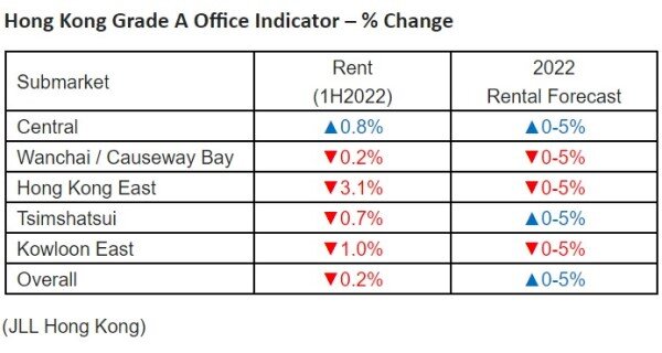 Hong Kong Grade A Office Indicator 2022.jpg